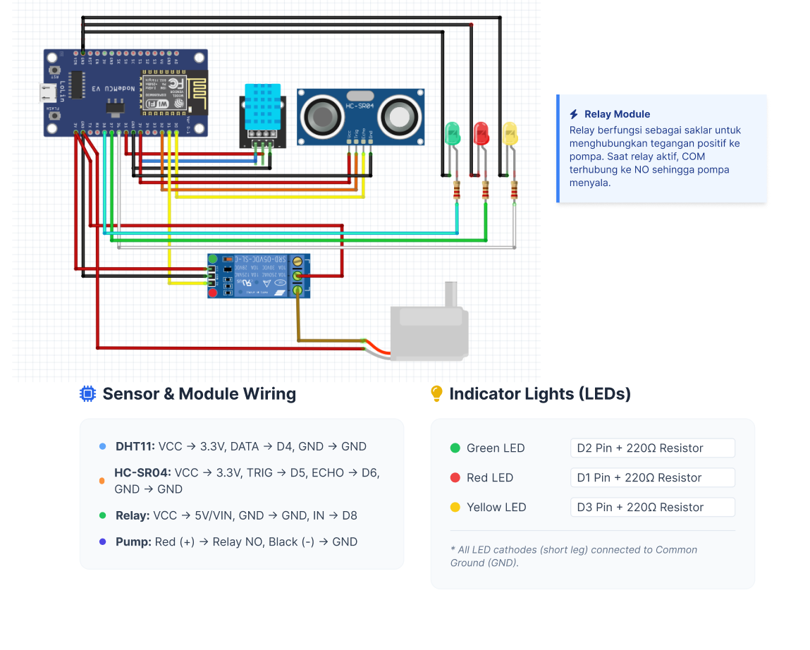 Diagram wiring proyek Smart Hydroponic IoT